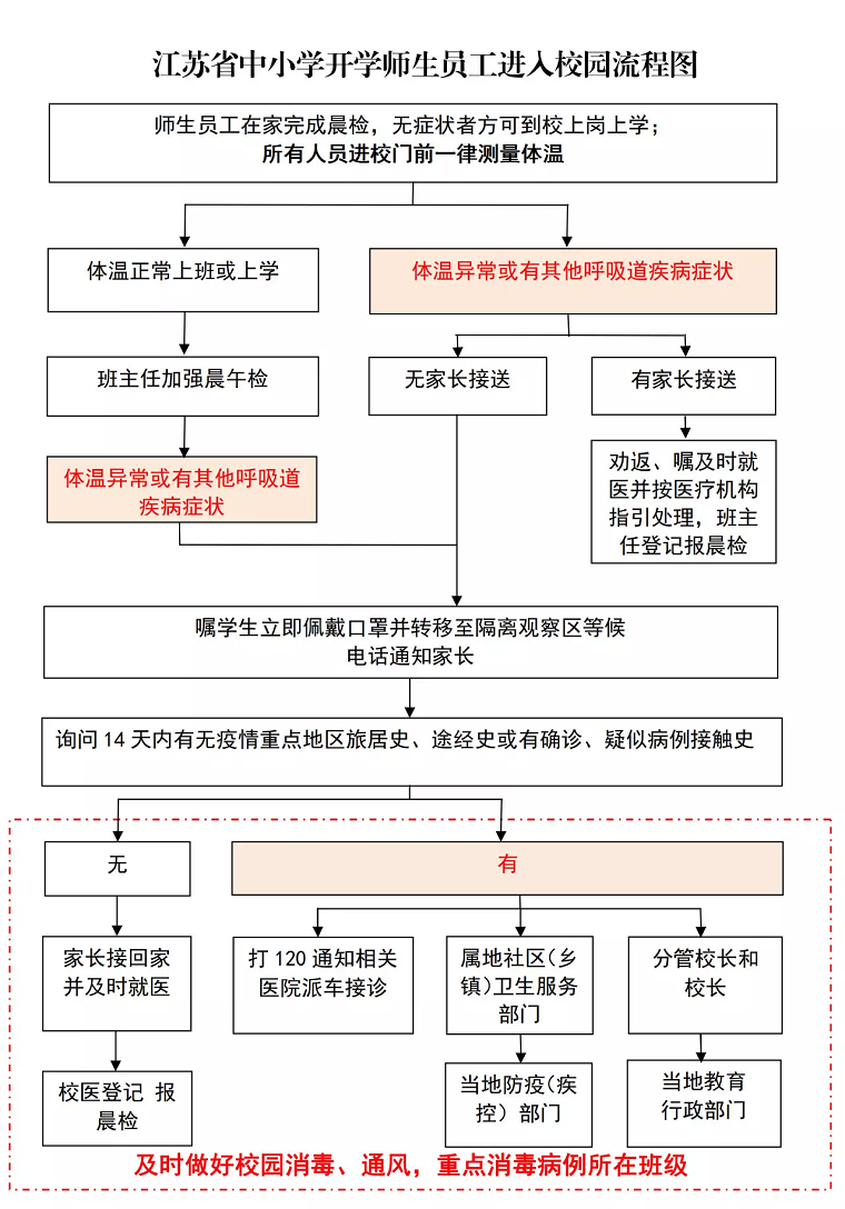 江苏中小学开学师生进入校园流程图