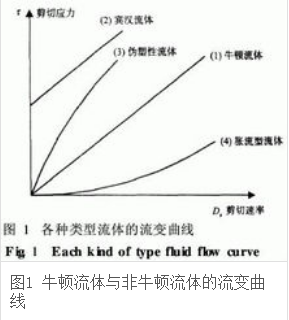 牛顿流体与非牛顿流体的流变曲线