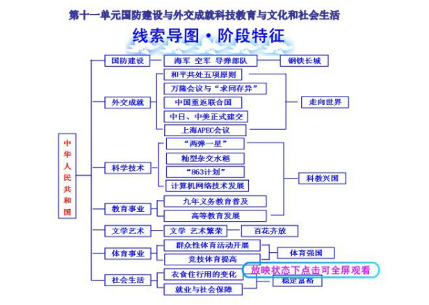 初中历史框架图