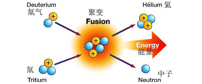 太阳是核裂变还是核聚变