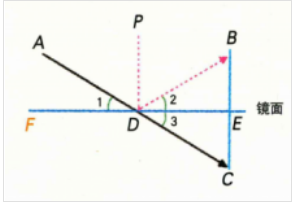 入射角的性质