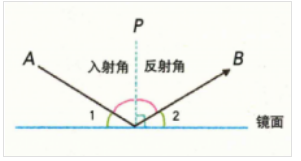 入射角的性质