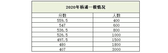 2020杨浦区一模的排位情况
