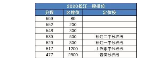 2020松江区一模的排位情况