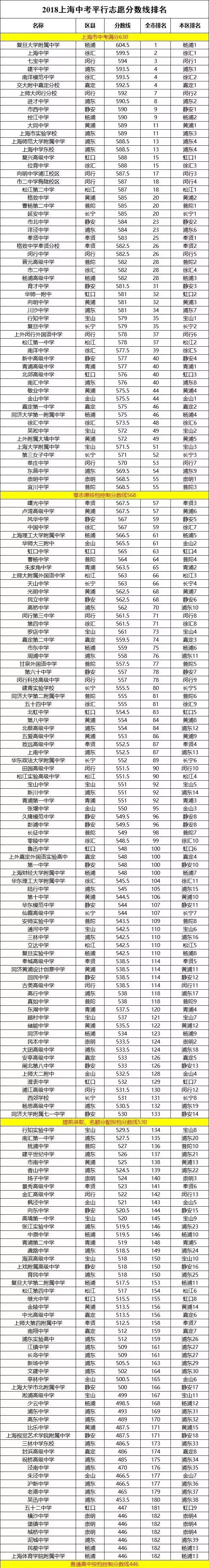 上海2018年中考分数线