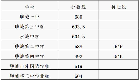 2018年聊城部分中学录取分数线