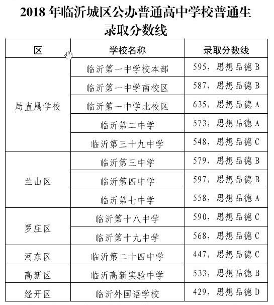 2021临沂市中考分数线预测_初三网