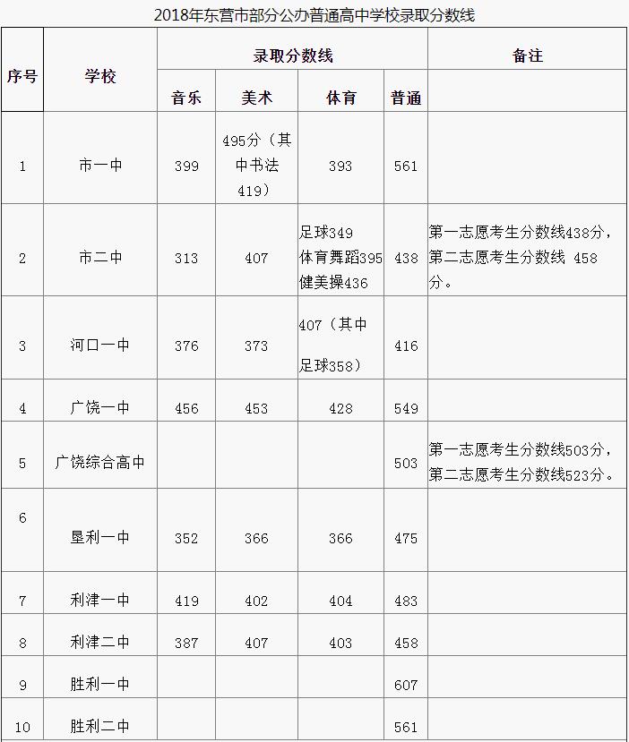 2020东营市中考分数线预测