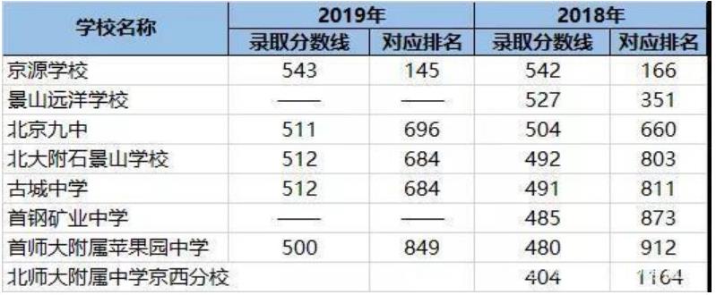 2019北京石景山区中考分数线