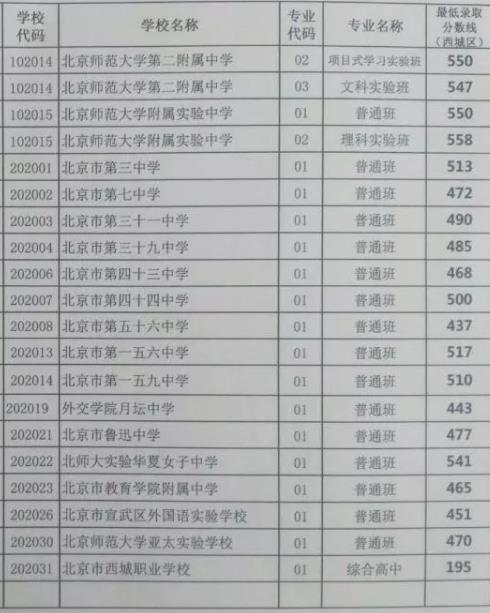 2018北京西城区中考分数线