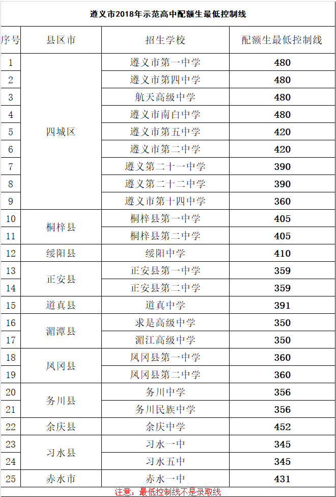 遵义2022中考分数线预测