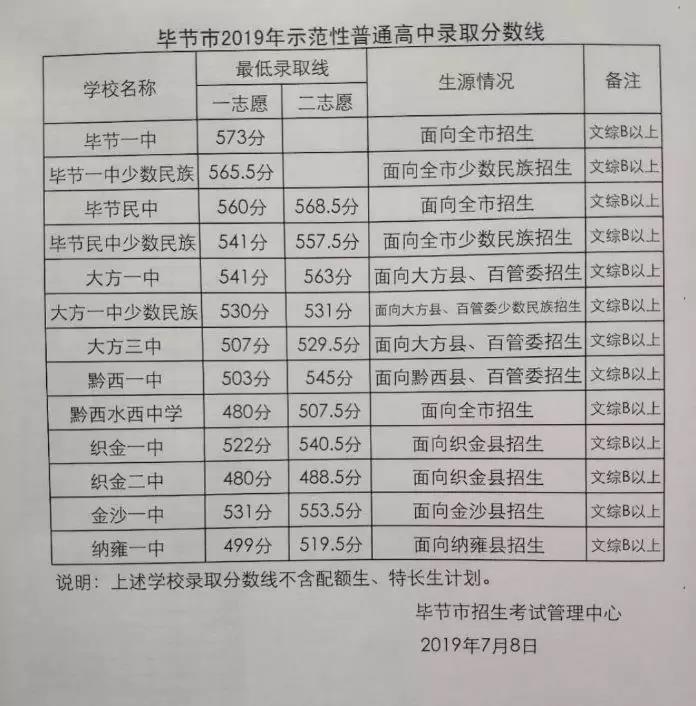 2019毕节中考分数线