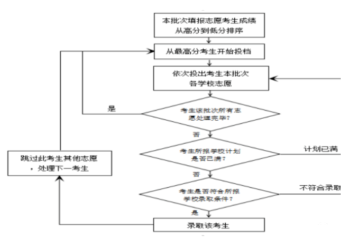 遵义平行志愿录取原则