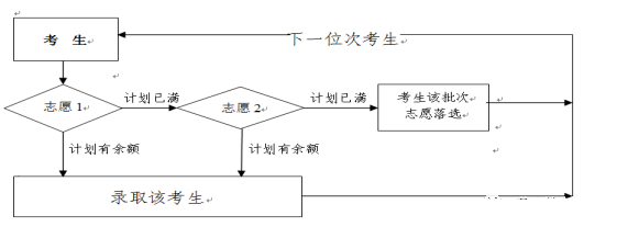 考生录取示意图