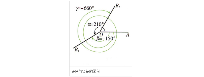 正文 正角的大小用正实数表示,如1108,41弧度等,负角的大小用负