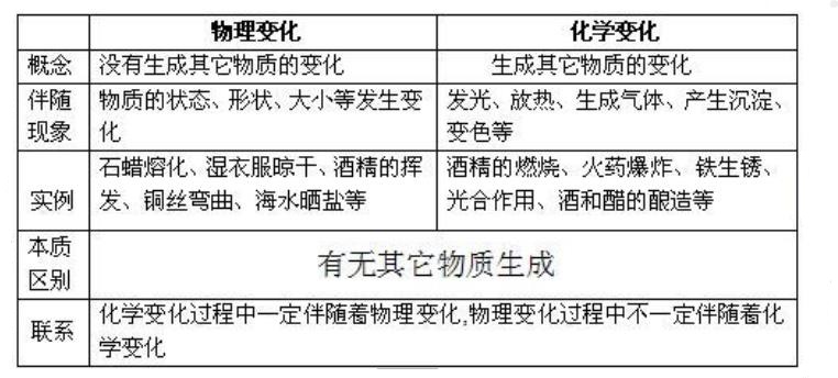 物理变化和化学变化的区别与联系