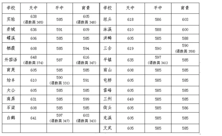 台州中考预录取分数