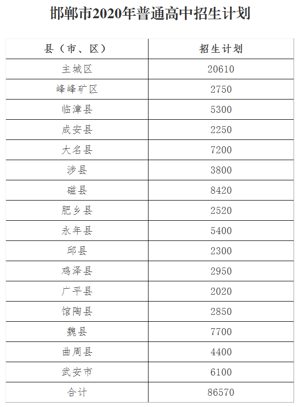 2020邯郸普通高中招生计划