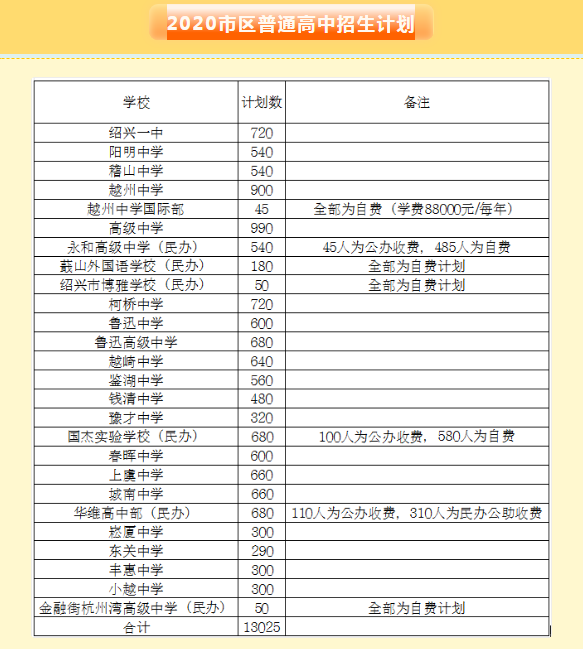 绍兴市区普通高中招生计划