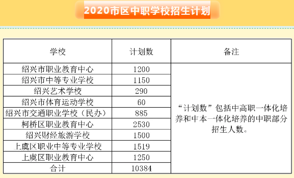 绍兴市区普通高中招生计划