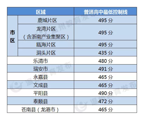 溫州中考分數(shù)線