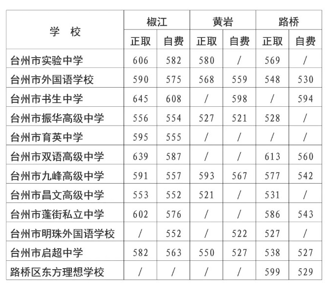 台州中考分数线