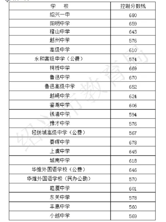 2019年绍兴分数线