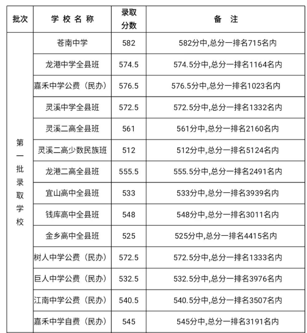 2020龙港高级中学中考分数线