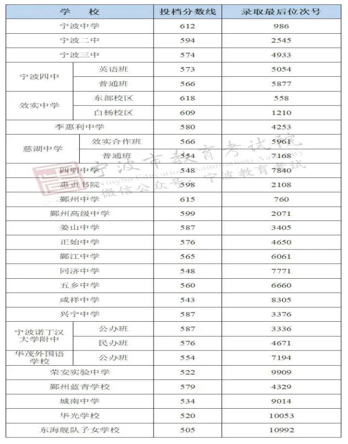 2020寧波各高中錄取分數線