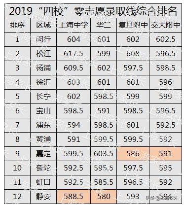 2019四校在各区的零志愿录取分数线