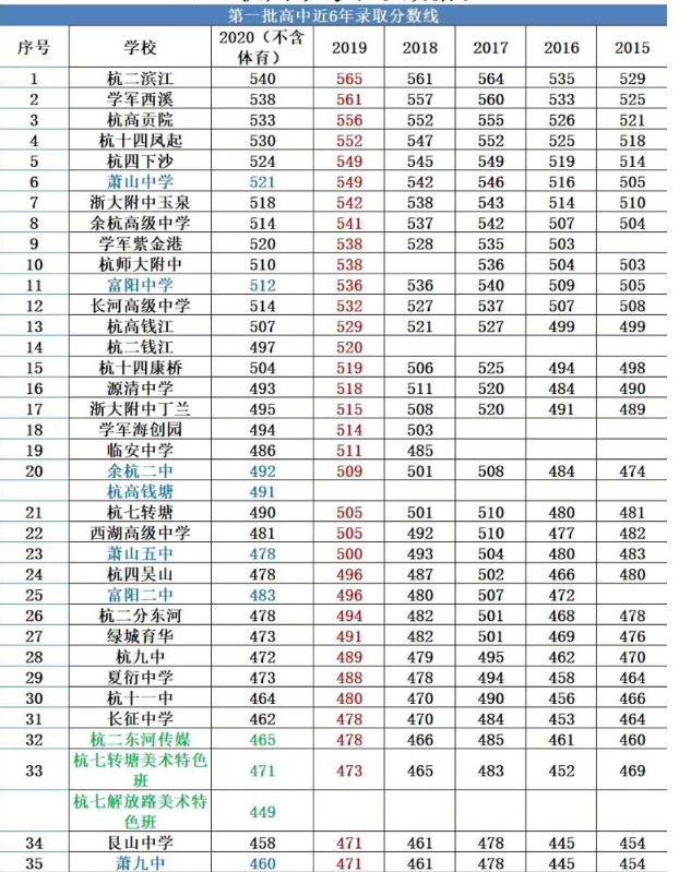 杭州錄取分數(shù)線