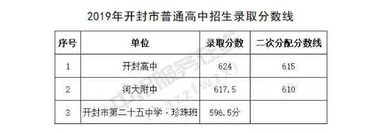 2019年开封中考分数线