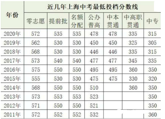 近年上海中考最低分数线