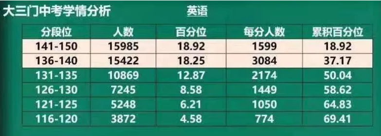 上海中考各科分数段统计表