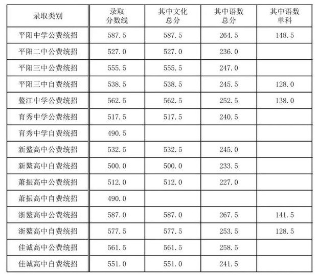 平陽2020年錄取分?jǐn)?shù)線