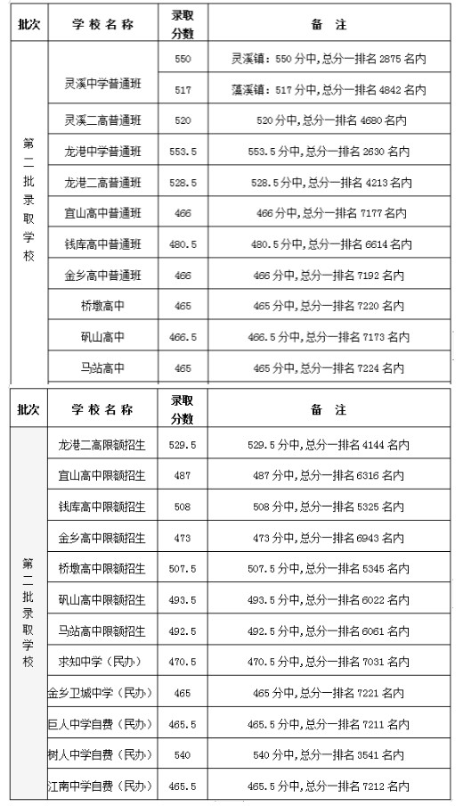 苍南县中考分数线