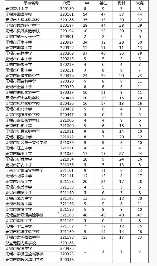 江苏中考 江苏中考资讯 江苏中考分数线 > 正文 无锡一中分配生录取最