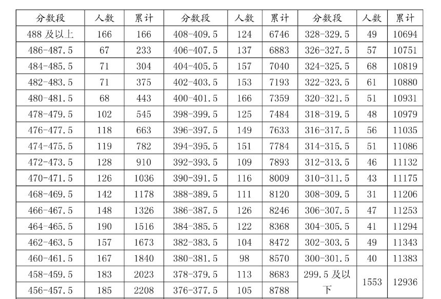 2020江阴中考成绩一分一段表 中考成绩排名_初三网