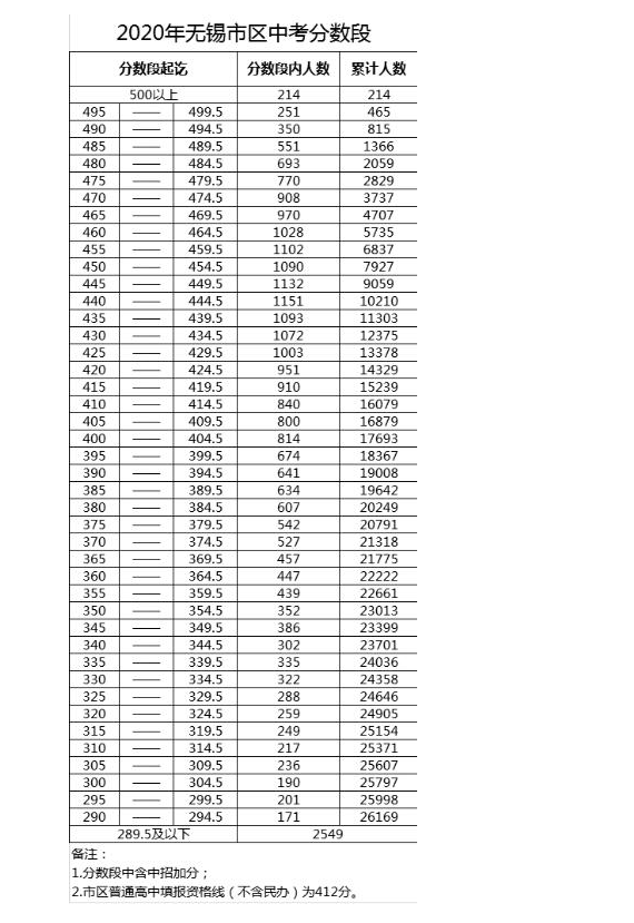 2020無錫中考分數線