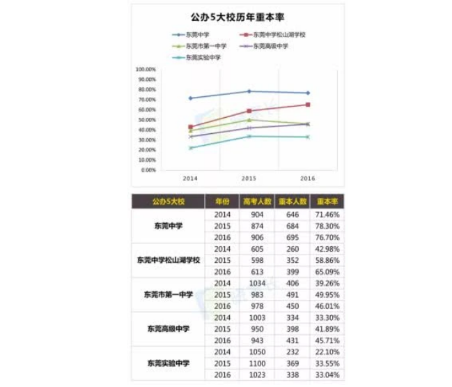 东莞各中学高考一本率