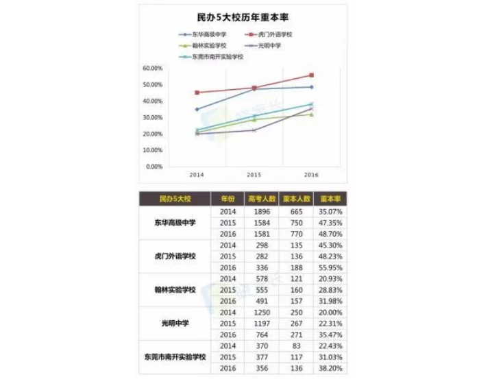 东莞各中学高考一本率