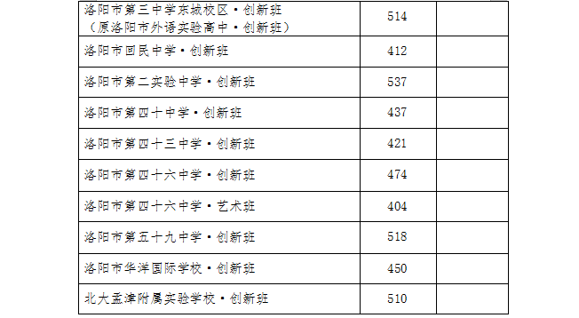 2019洛阳中考分数线