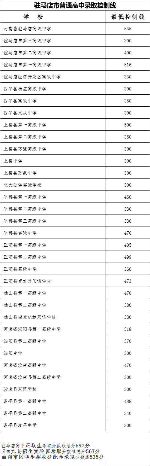 2018驻马店中考分数线