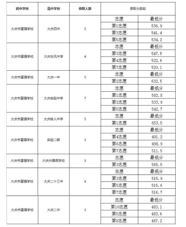 2020中考各校配额分数线