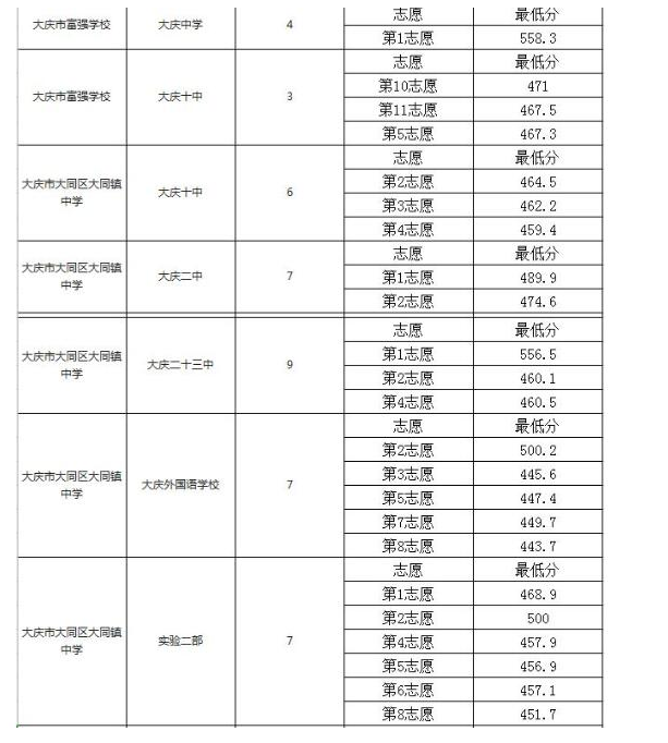 2020中考各校配额分数线