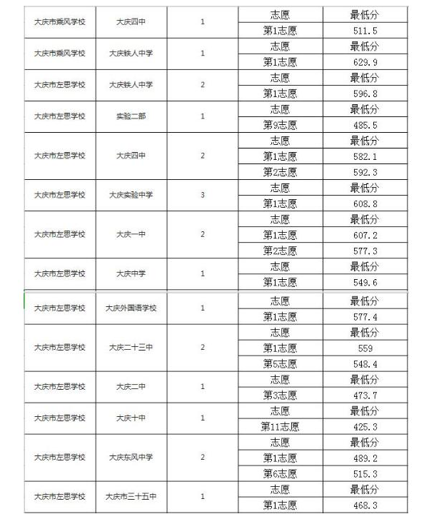 2020中考各校配额分数线