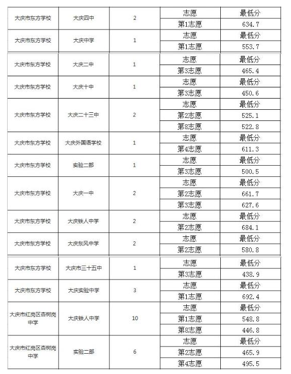 2020中考各校配额分数线