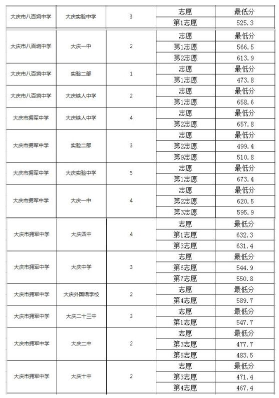 2020中考各校配额分数线