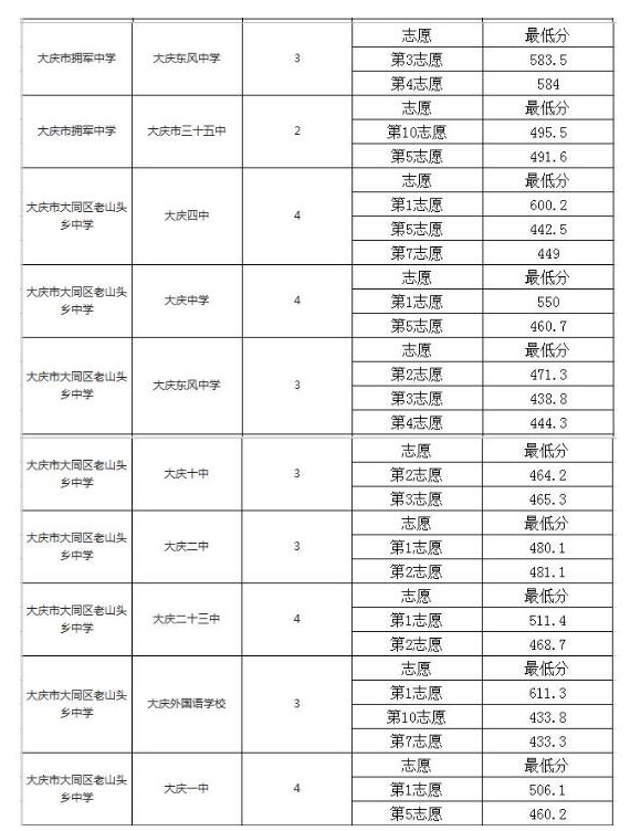 2020中考各校配额分数线