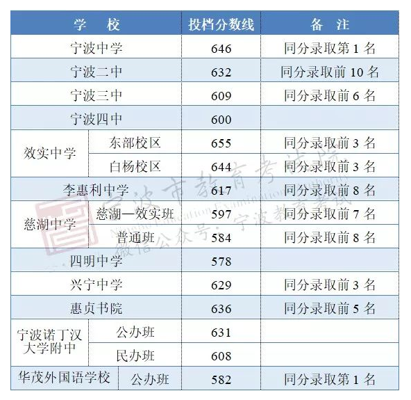 2019宁波中考分数线